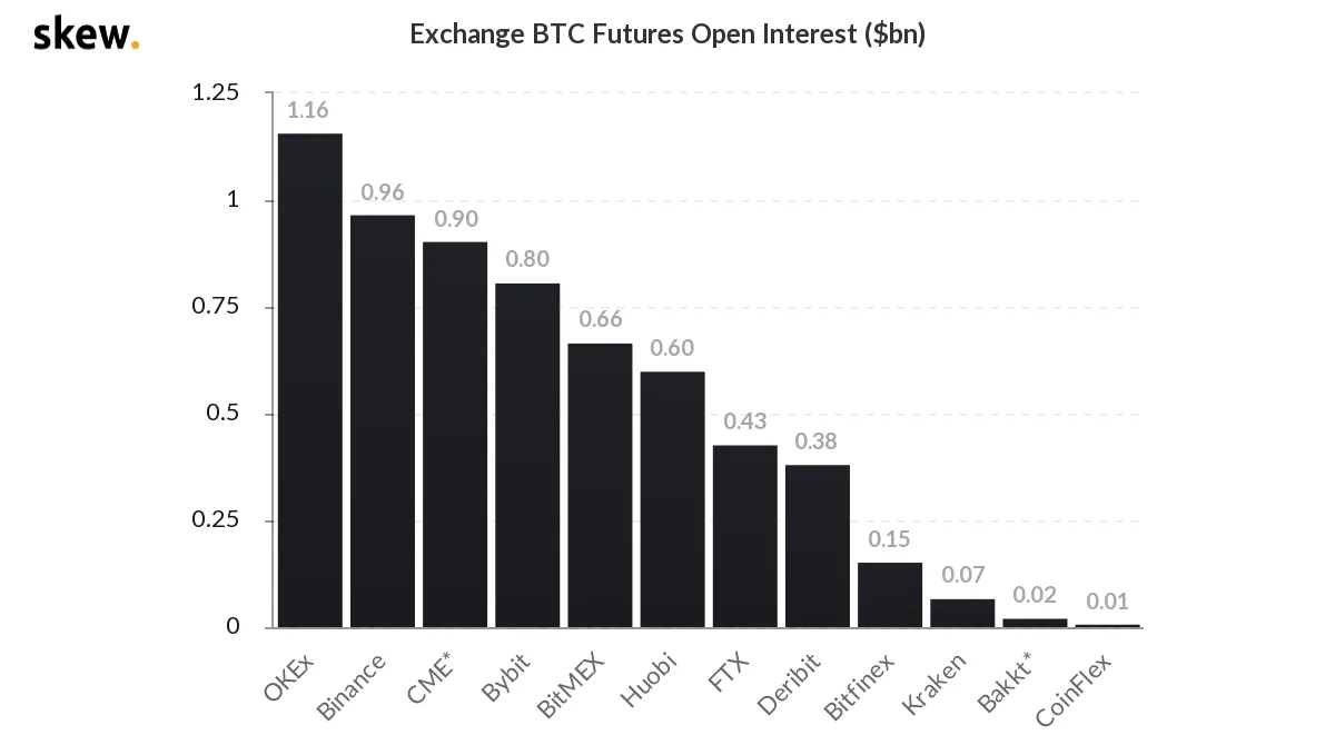 Bitcoin futures open interest chart