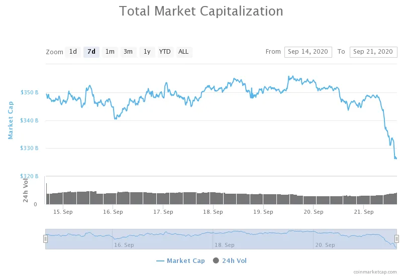 The global crypto market crashed today. Image: Coinmarketcap