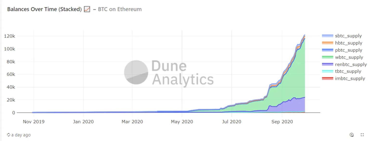 Dune Analytics