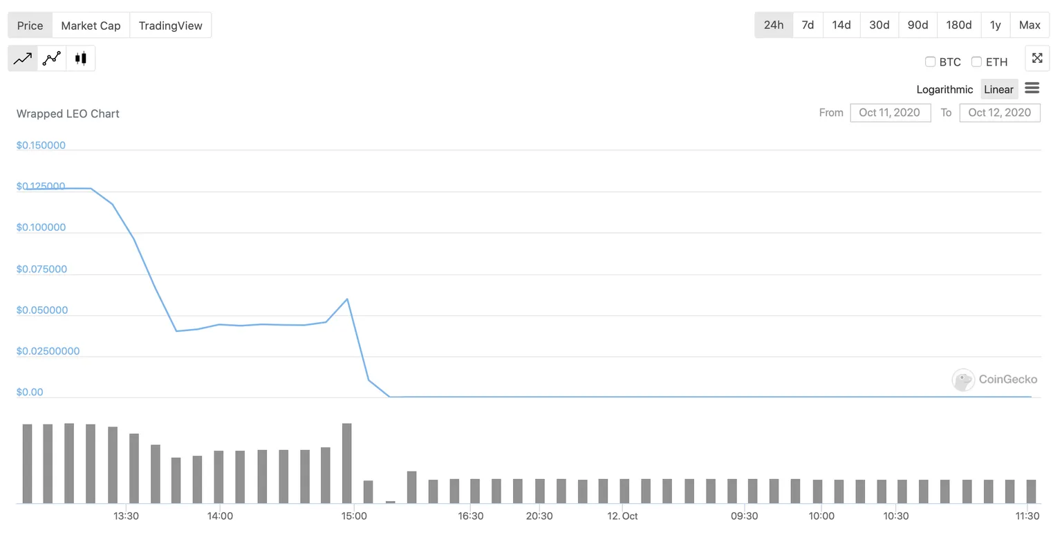 CoinGecko Price Chart for WLEO