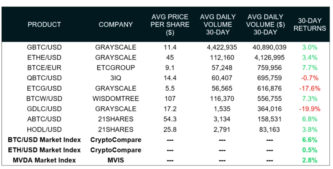 Chart showing Grayscale and other ETP prices