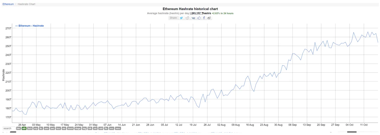 Ethereum Hashrate Chart