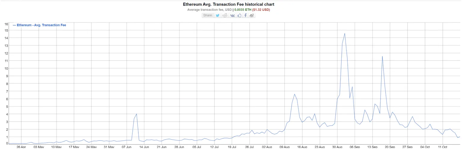 Ethereum Transaction Fees