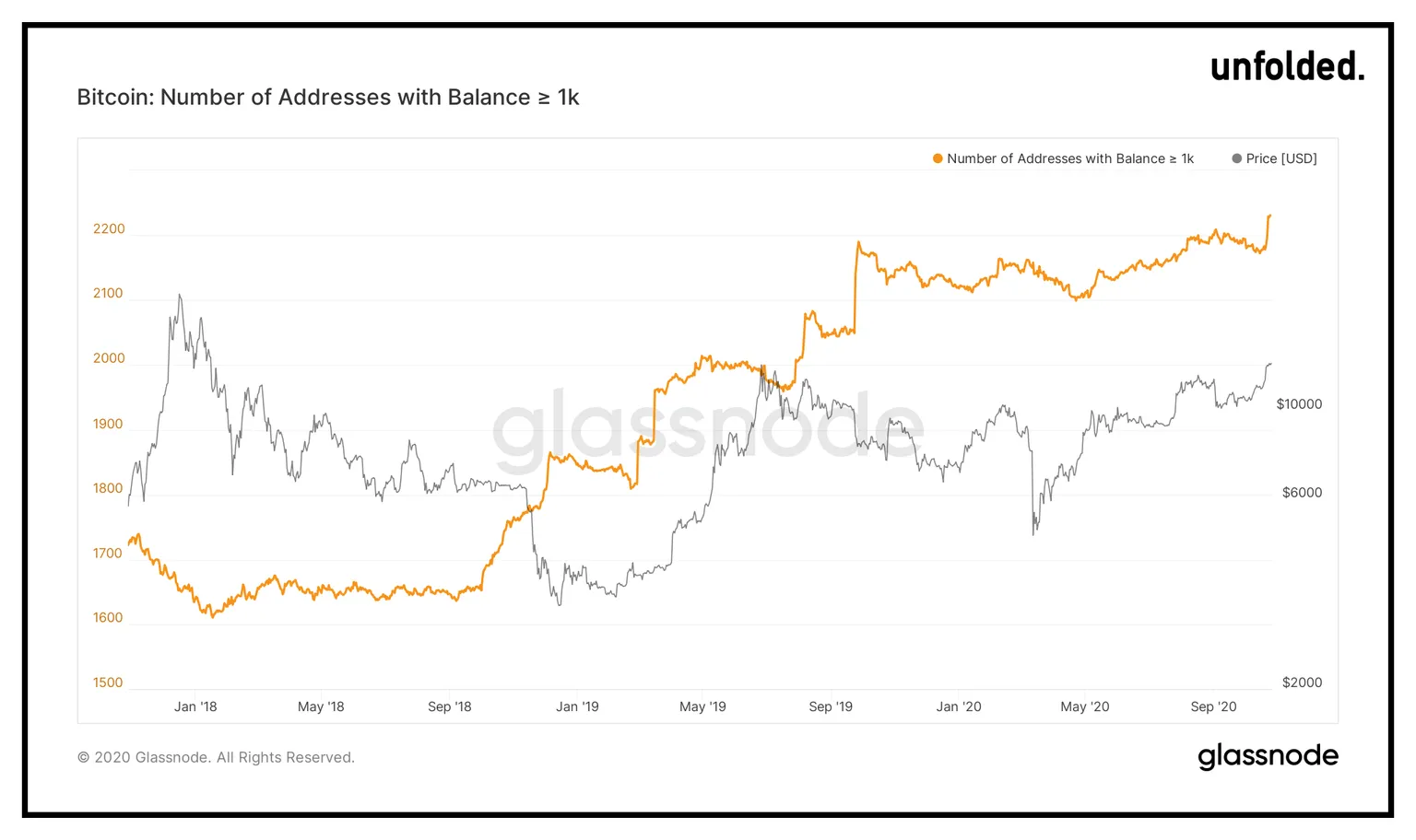 Los datos de Glassnode muestran que el número de direcciones con más de 1.000 BTC está creciendo. Imagen: Glassnode a través de Unfolded