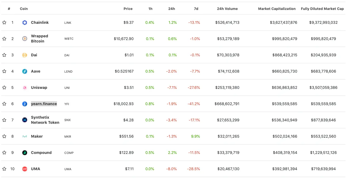 Recent performance of the top 10 largest DeFi projects as tracked by CoinGecko