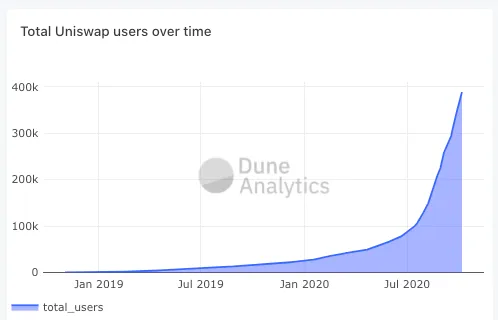 Uniswap sigue experimentando un crecimiento exponencial. (Imagen: Dune Analytics)