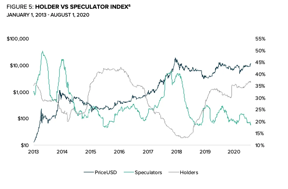 holders-speculators-chart-bitcoin