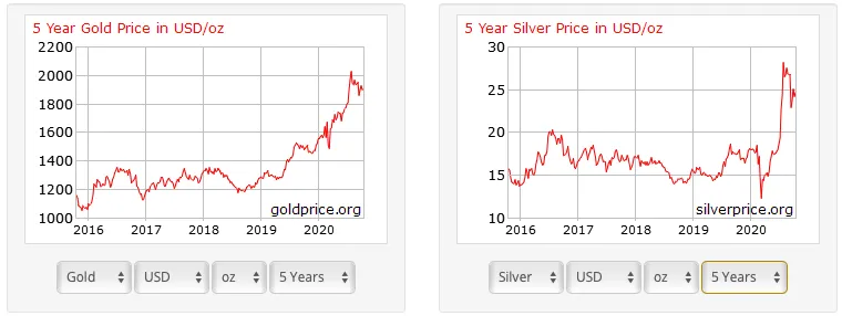 gold-silver-asset-price-over-time