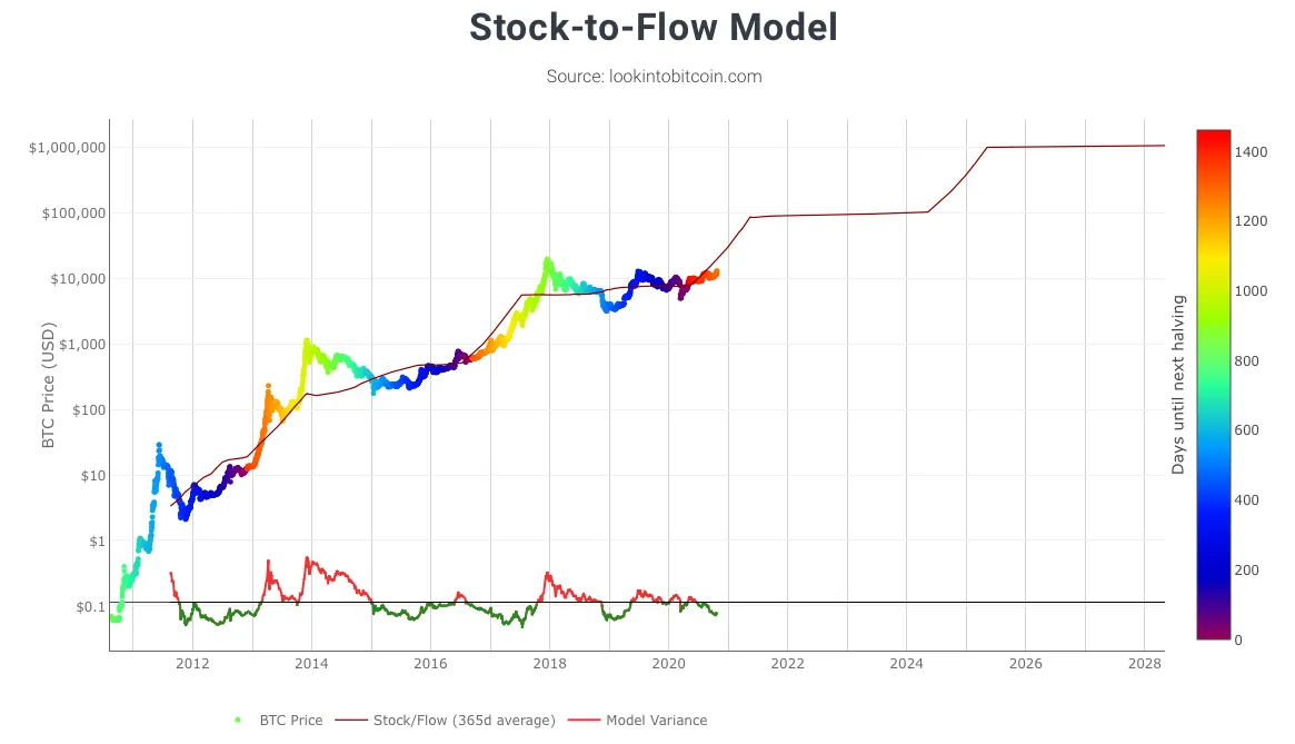bitcoin-stock-to-flow-model-chart