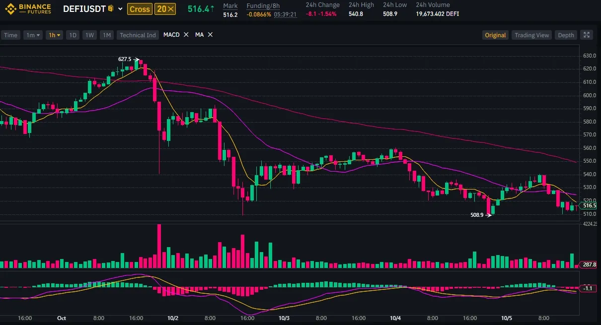 Binance’s DeFi Index Loses Over 50% in a Month