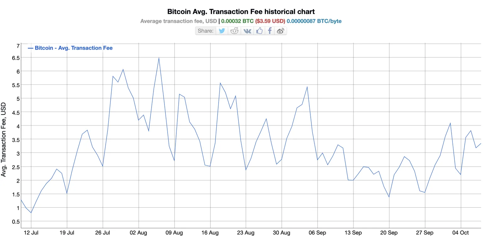 Las comisiones de las transacciones de Bitcoin a lo largo del tiempo. Imagen: BitInfoCharts