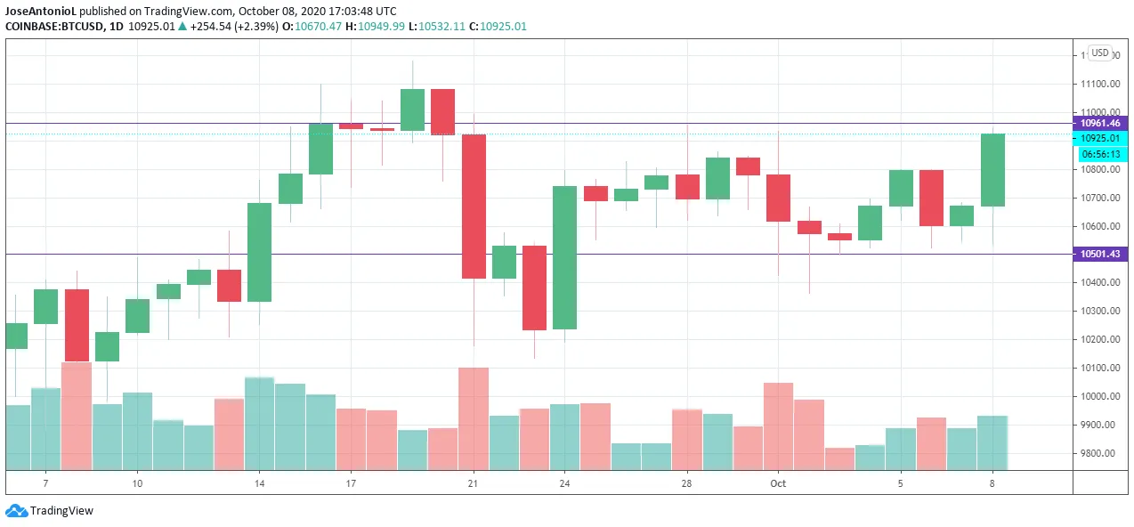 During the last couple of days, BTC has been trading sideways. Image: Tradingview https://www.tradingview.com/x/Ea5hbs2E/