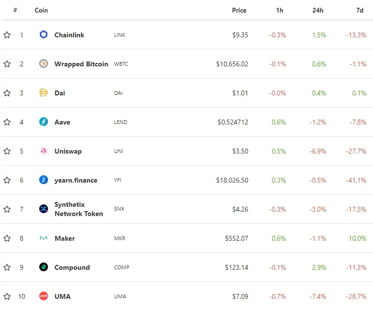 Algunos de los principales tokens de DeFi vieron un fuerte descenso en la última semana. Imagen: CoinGecko