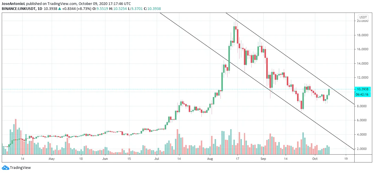 Chainlink está en un canal bajista. Imagen: TradingView