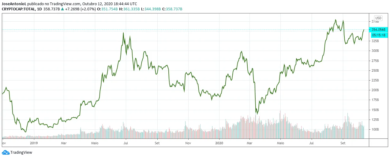 Total Crypto Market Cap. Image: Tradingview