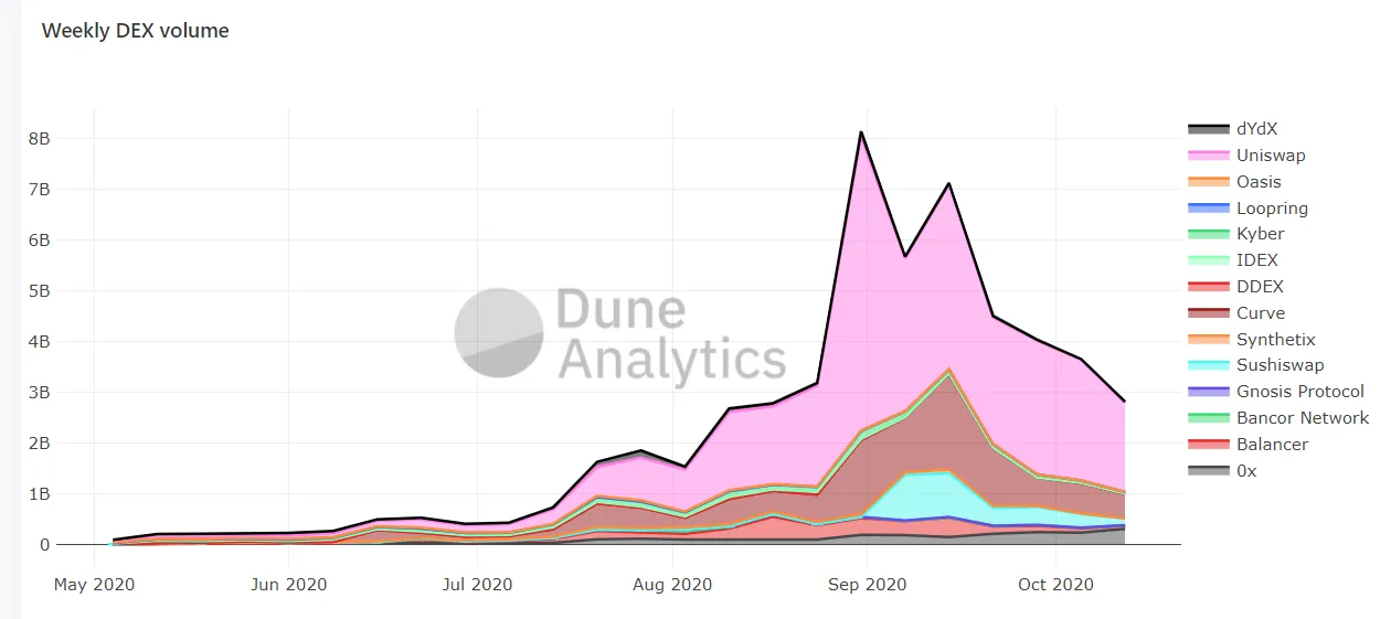 Dune Analytics DEX Volume