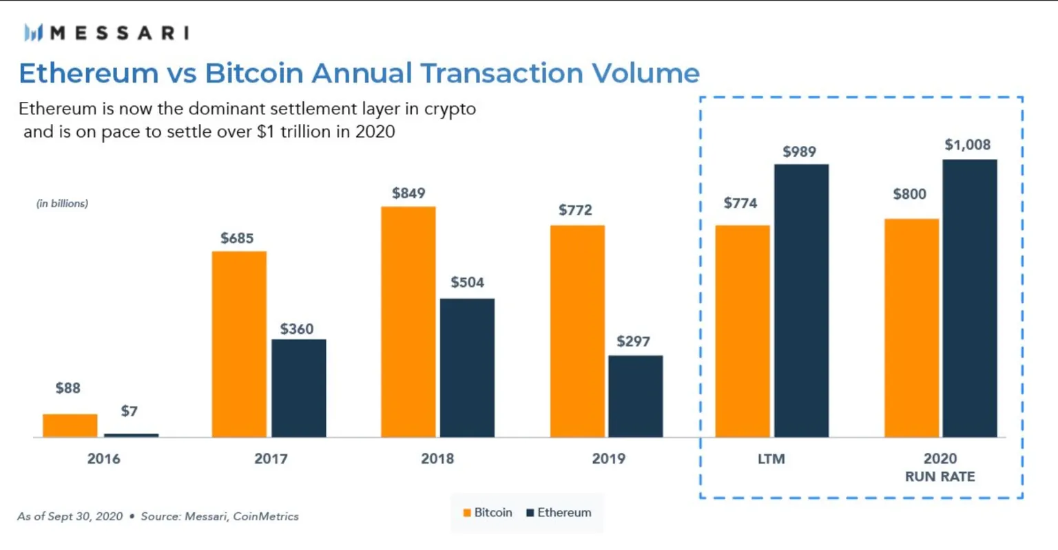 Messari chart showing Ethereum and Bitcoin annual transaction volumes