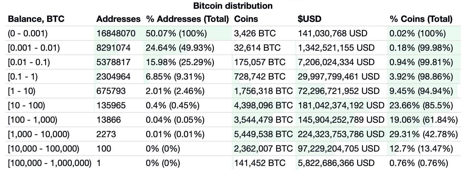 A chart showing how Bitcoin is distributed.