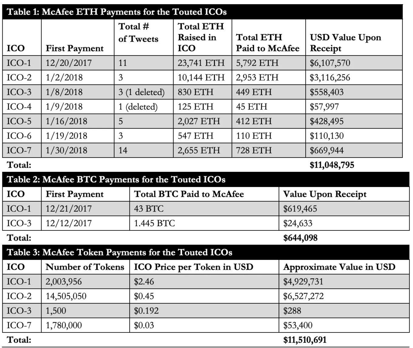 Bitcoin and Ether payments to McAfee