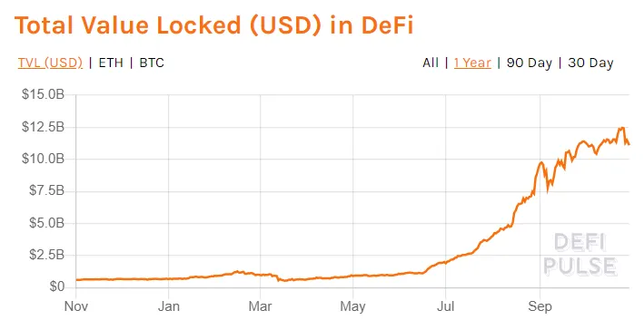 Growth in value in DeFi. Image: DeFi Pulse