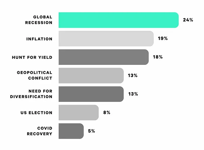 Macro crypto adoption drivers, per Digital Currency Group survey.