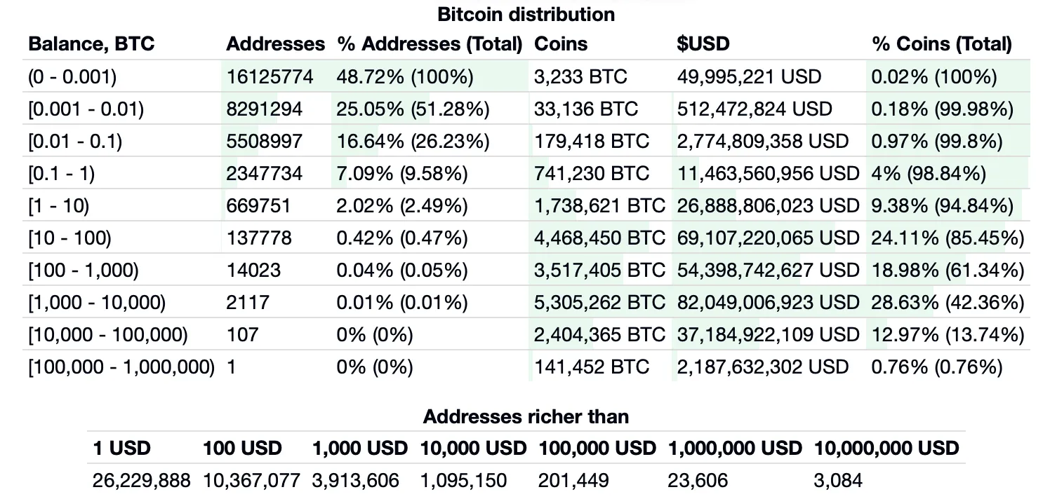 Saldos de direcciones de Bitcoin segúnd BitInfoCharts
