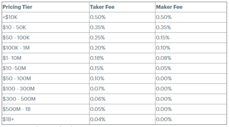 Coinbase Pro fees table