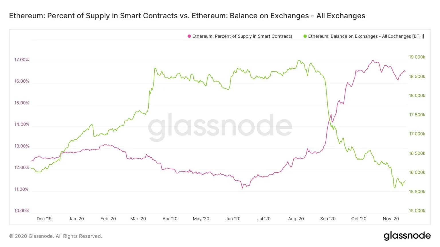 ETH in exchanges vs ETH in smart contracts. Image: Glassnode, compiled by Anthony Sassano