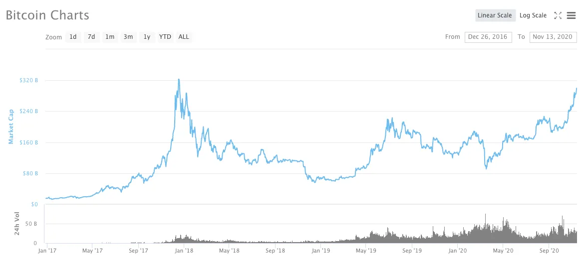 Bitcoin's market cap grows