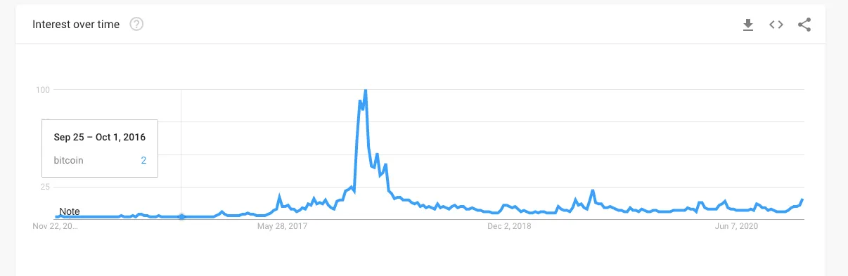 Lack of searches for Bitcoin