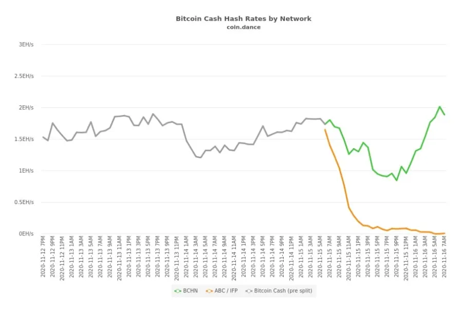 BCHN and BCHA hash rates