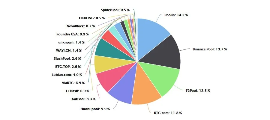 Pie chart showing Bitcoin mining pools by hash rate share