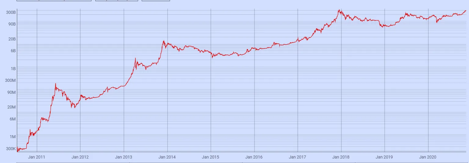 Capitalización de mercado de Bitcoin. Imagen: Coin Metrics