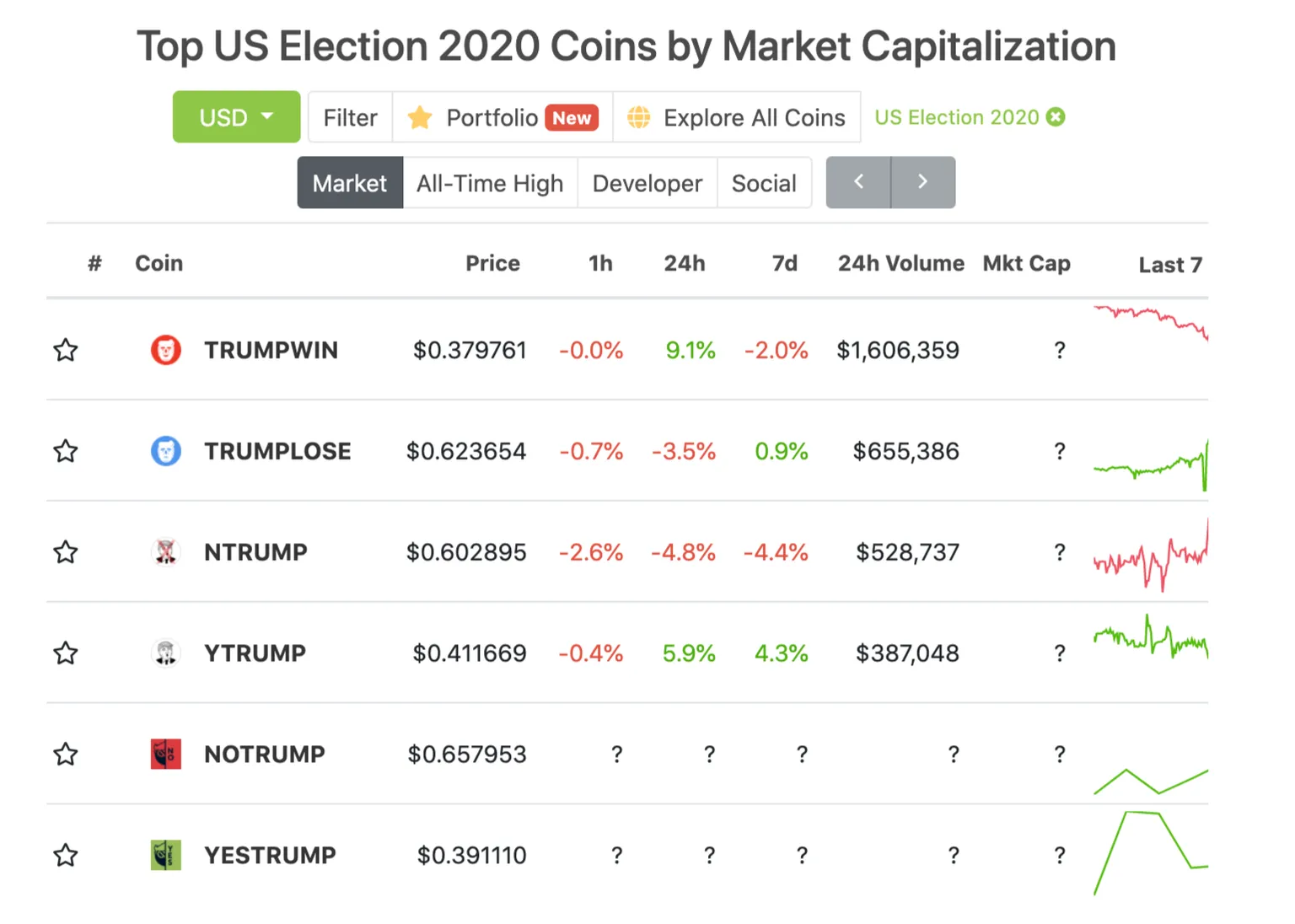 Coingecko market cap 2020 election chart
