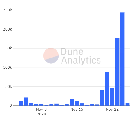 Los depósitos de ETH para Ethereum 2.0 sólo aumentaron en los últimos días. Imagen: Análisis de Dune