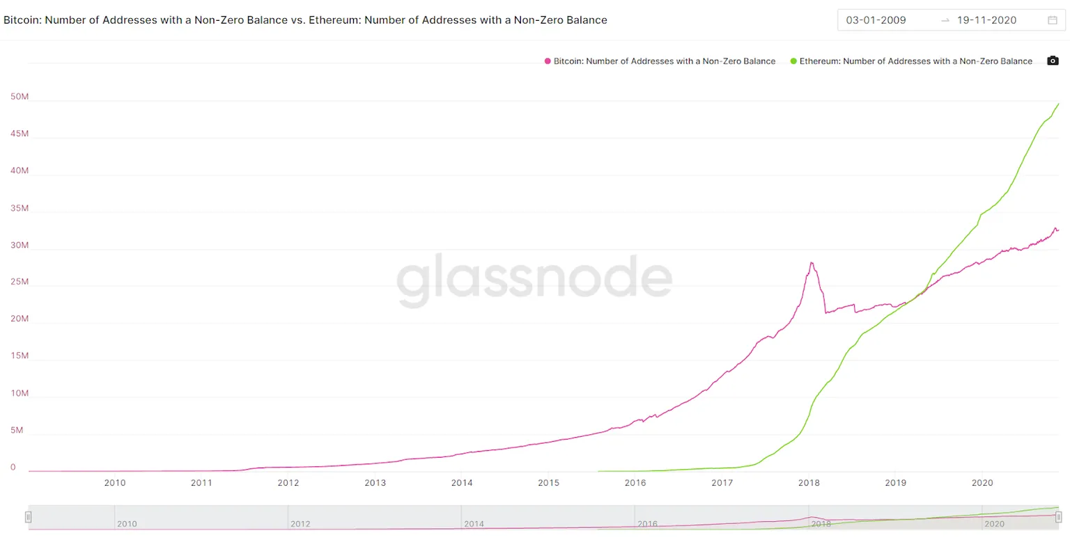 Bitcoin addresses compared to Ethereum addresses. Image: Glassnode