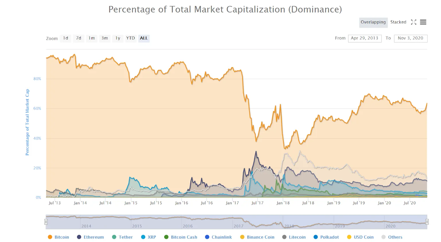 Bitcoin dominance as measured by percentage of total crypto market cap share.