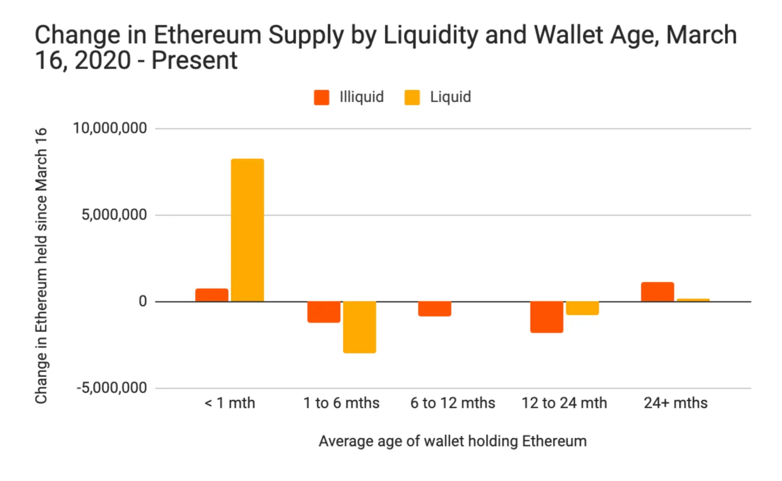Change in Ethereum supply by liquidity and wallet age from March to November 2020