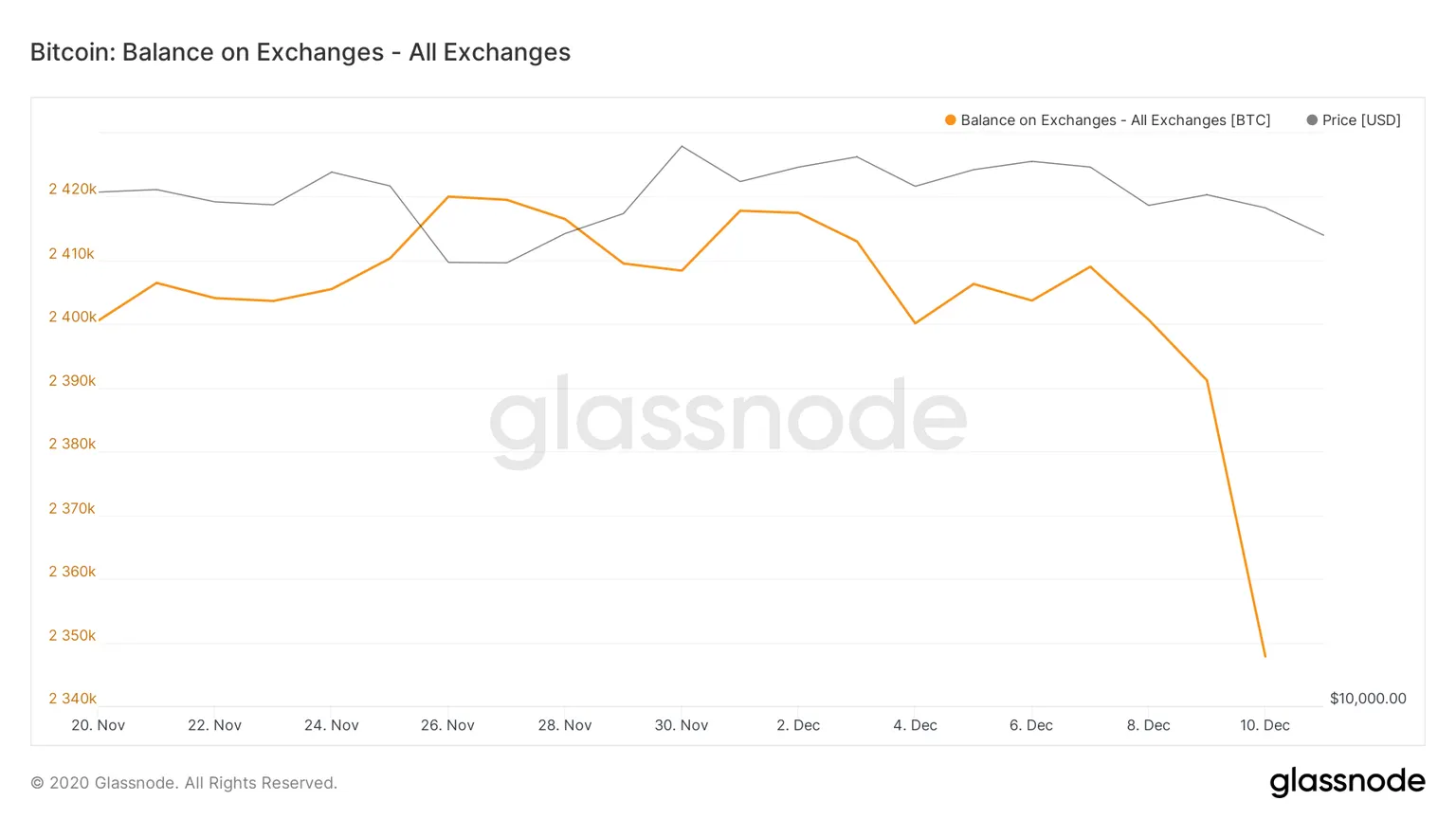 Bitcoin stored on exchanges
