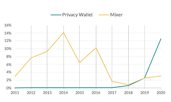 Money laundering through privacy wallets is on the rise, according to Elliptic's data