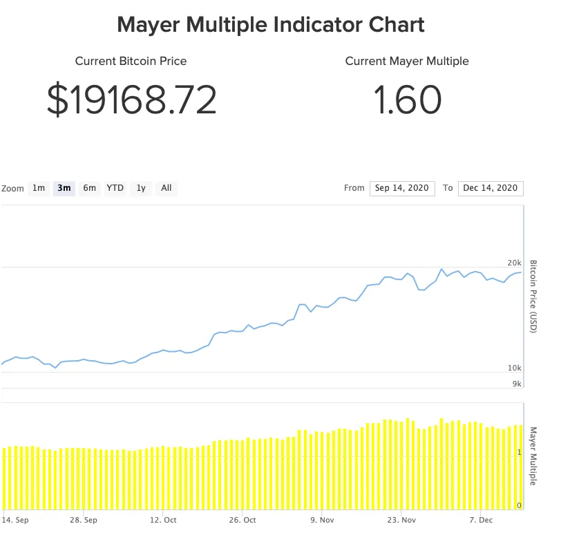 mayer-multiple-chart