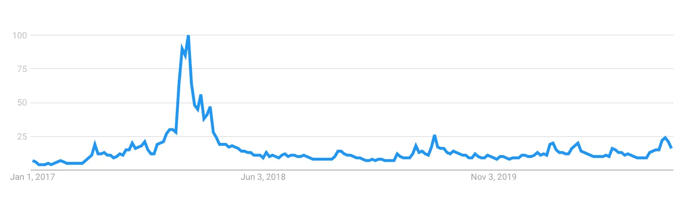 Search volume peaked in November 2020, but remains just a quarter of its highest ever volume. (Image: Google)