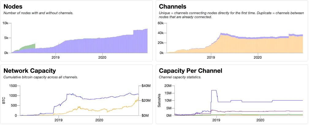 The number of nodes and channels; the overall capacity of the network; and the capacity per channel reached all-time peaks in 2020. (Image: Bitcoin Visuals)