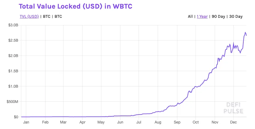 More than 1.2 million BTC are currently wrapped as WBTC. (Image: DeFi Pulse)