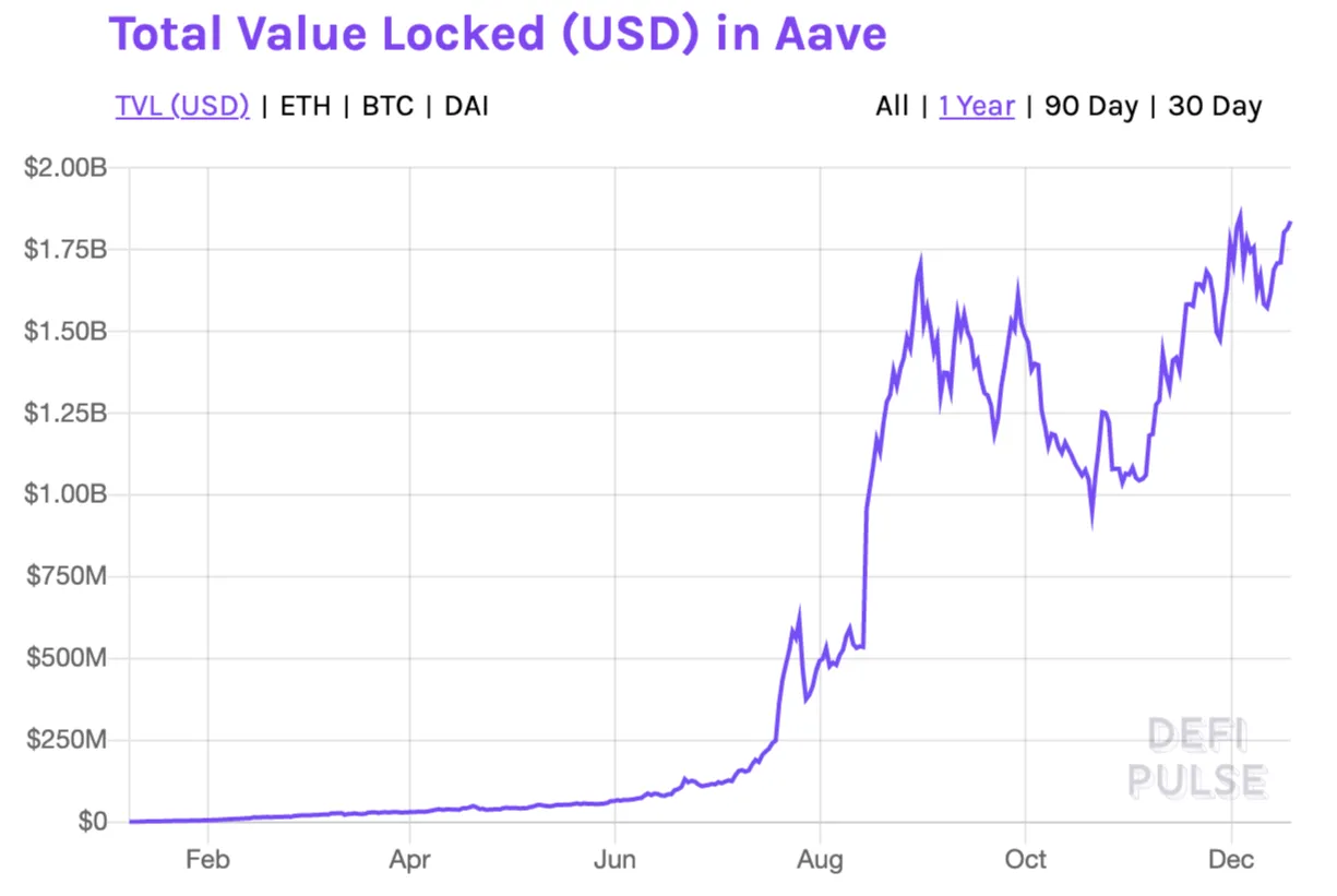 La TVL actual en la plataforma de Aave se acerca a los 2.000 millones de dólares. Imagen: DefiPulse