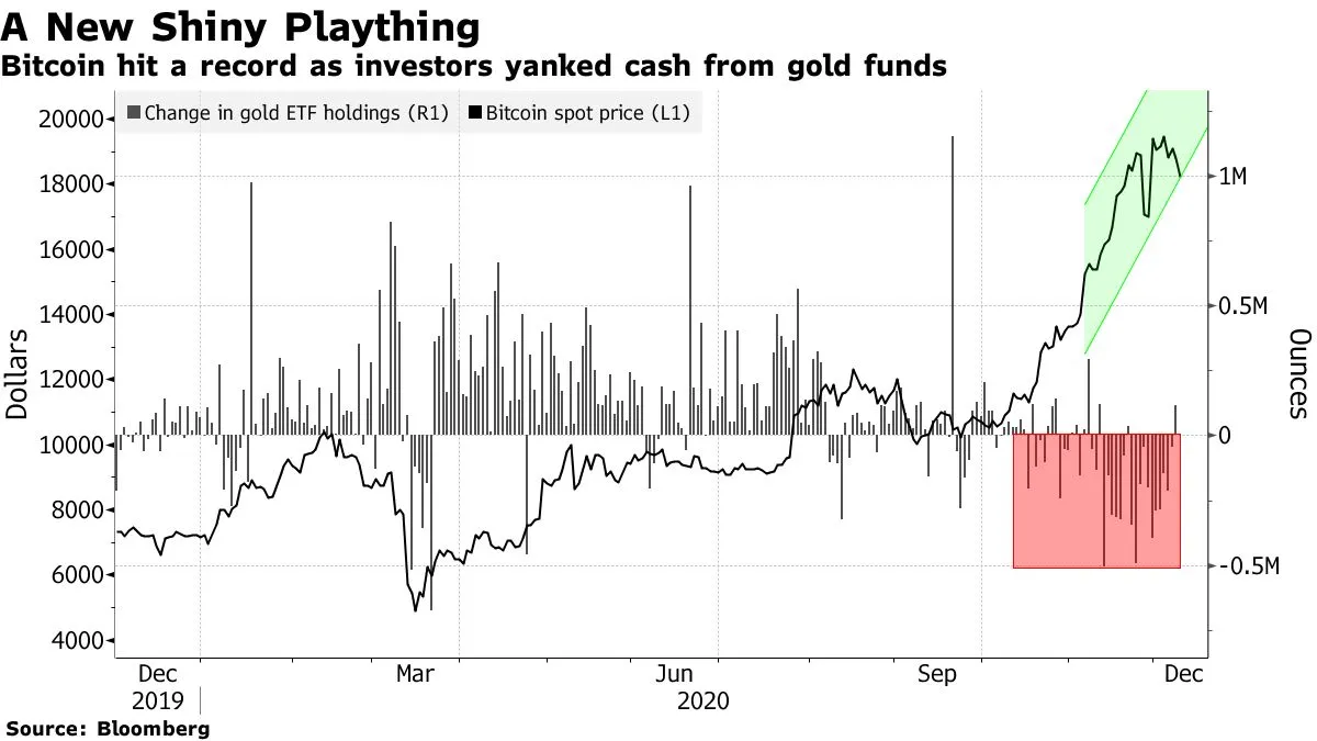 Grandes cantidades de dinero están fluyendo del oro a Bitcoin. Imagen: JPMorgan