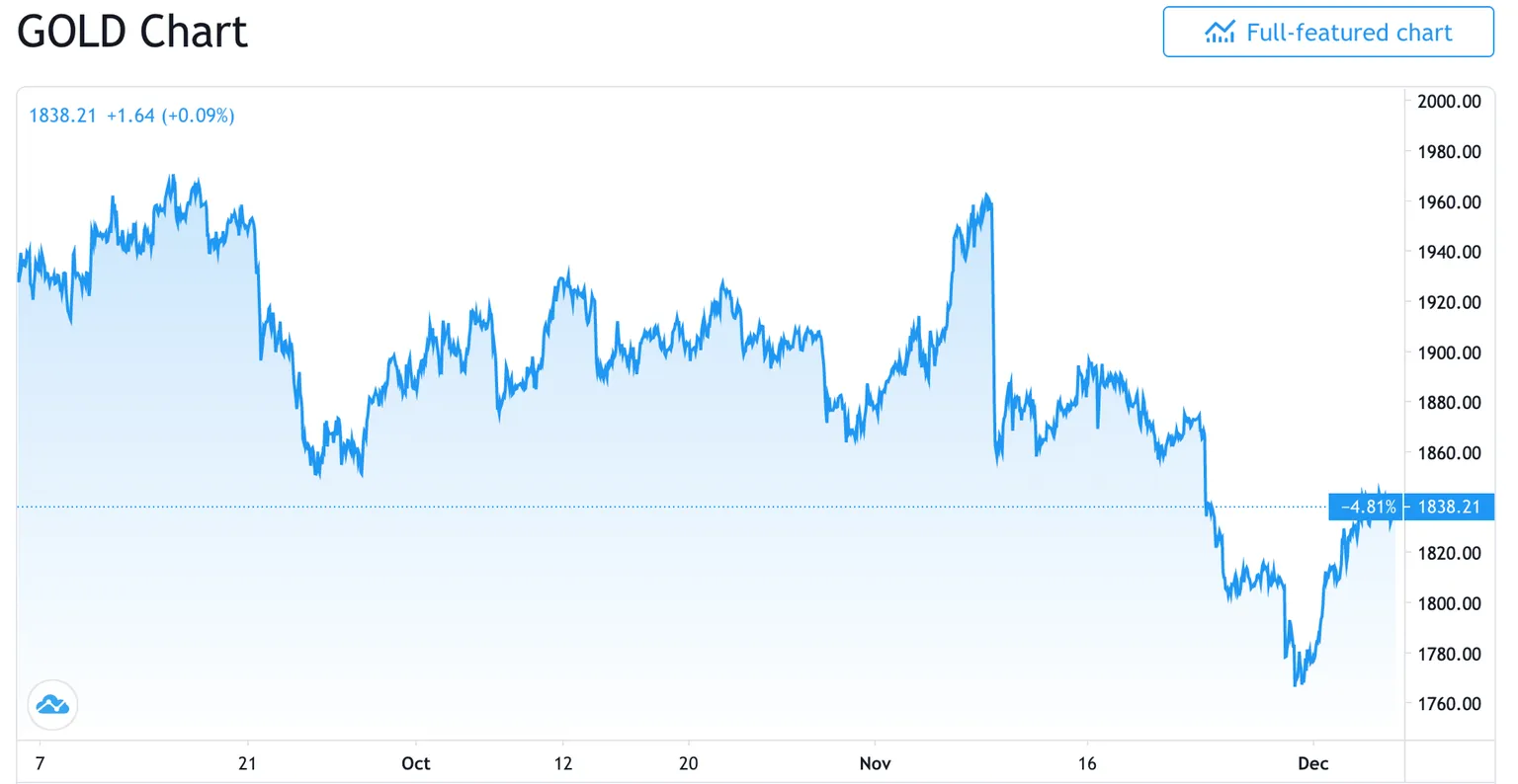 The price of gold over the last three month. Image: TradingView
