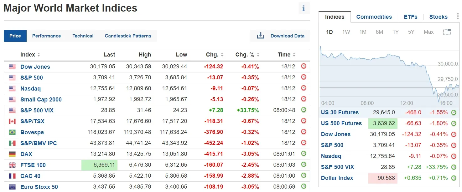 Casi todos los índices principales están en rojo hoy en día. Imagen: Investing.com