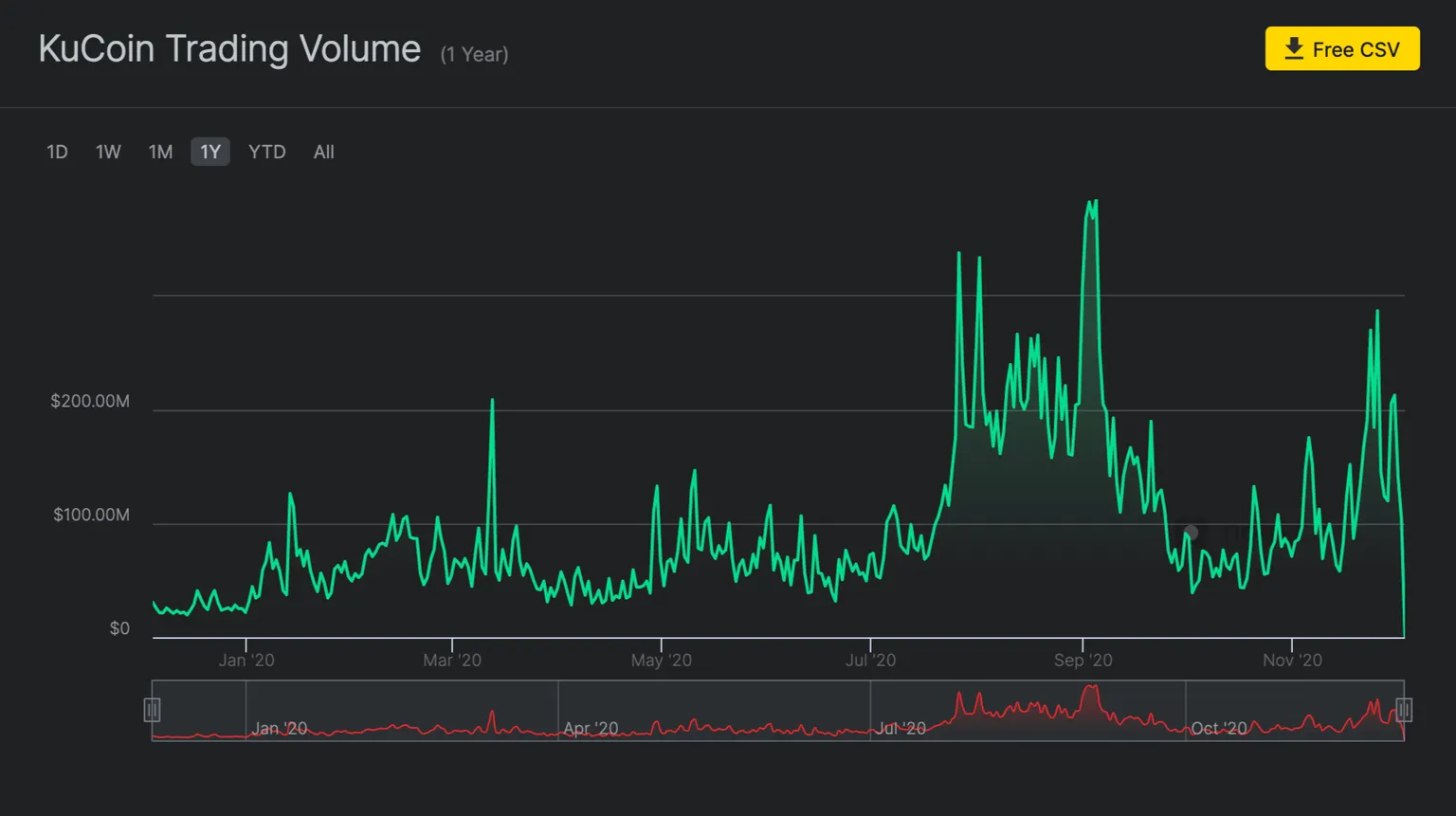 Trading volumes for KuCoin in 2020 from Nomics graph
