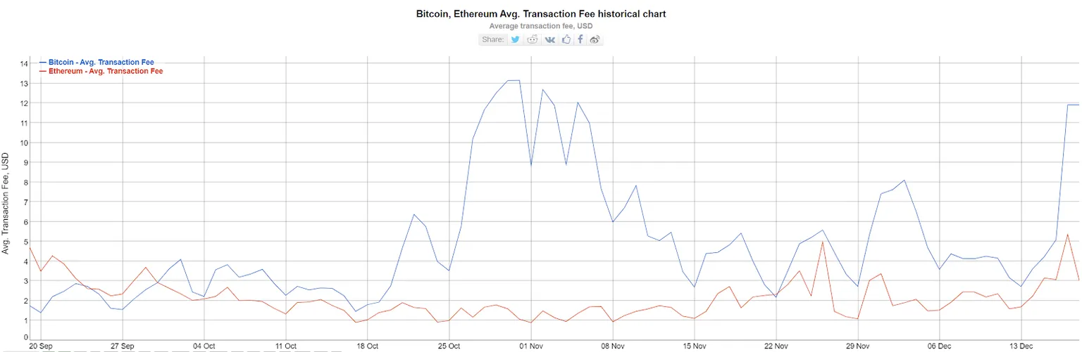 comisiones promedio de bitcoin y ethereum